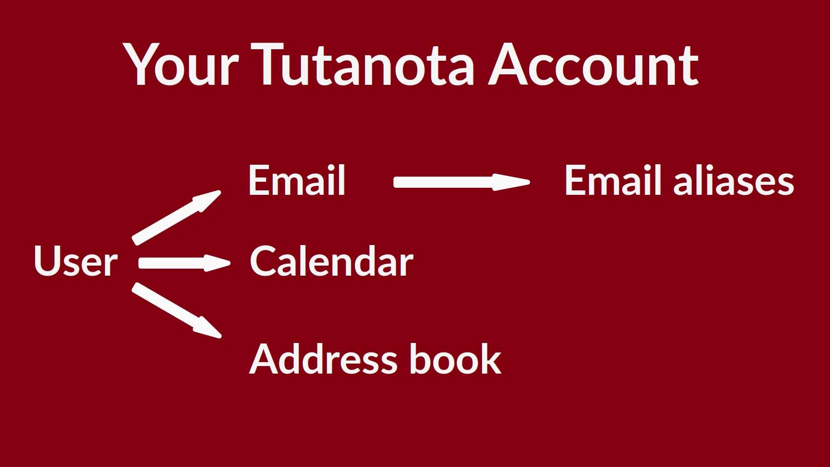 Your Tutanota account has email plus aliases, calendar and address book.