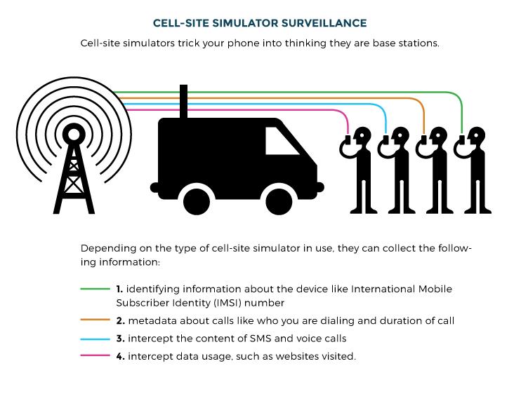 Cell-site simulator surveillance.