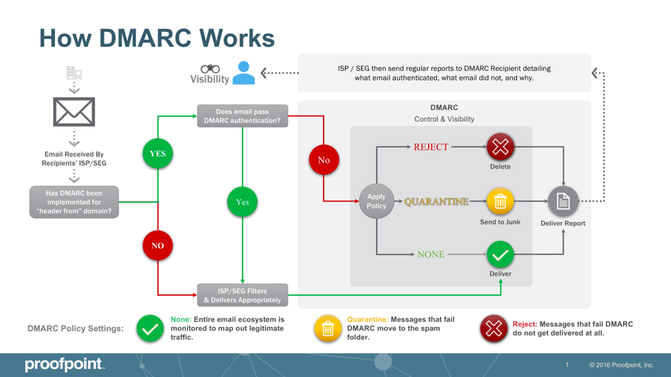 DMARC Authentication Explained