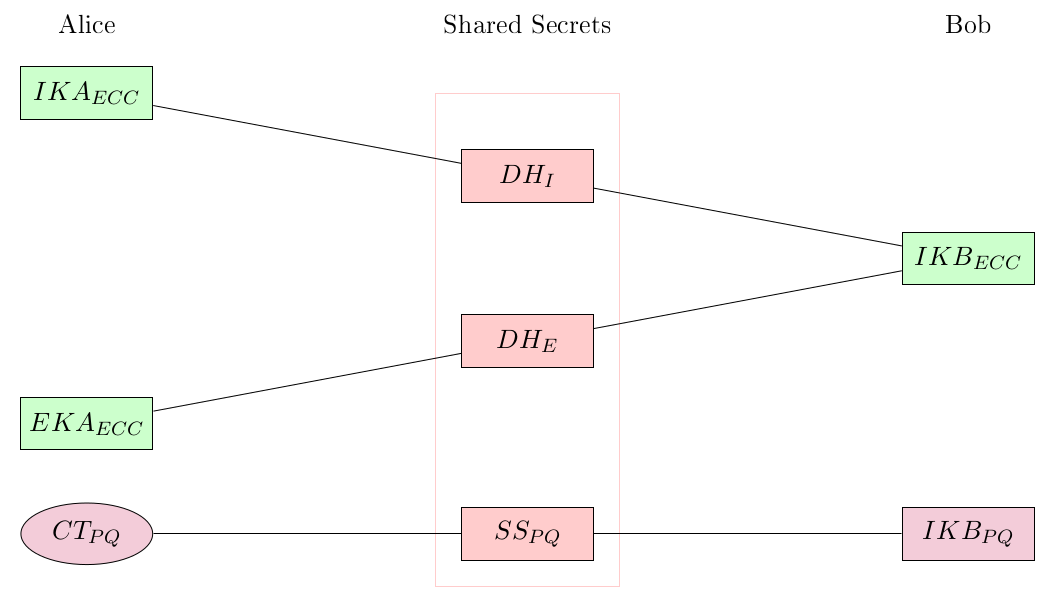 TutaCrypt key exchange: shared secret calculation