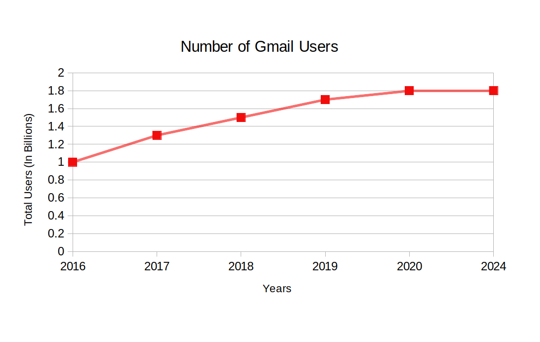 Milliarden von Nutzern haben es, aber ist ein kostenloses Gmail-Konto auch im Jahr 2024 noch die richtige Wahl?