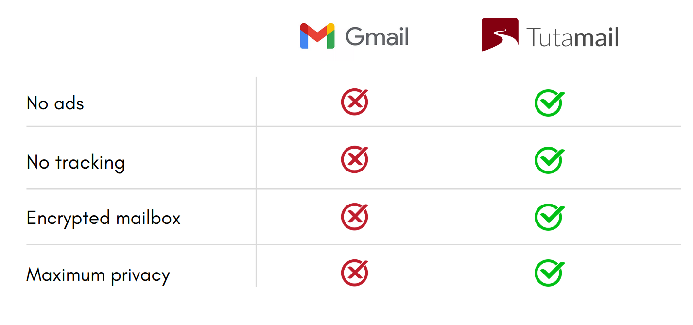 How Gmail and Tuta Mail compare