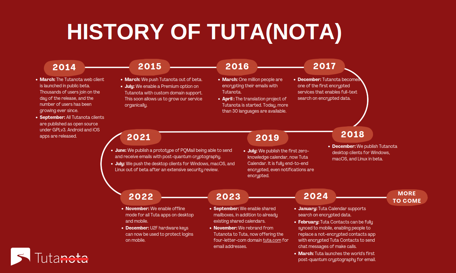 History of Tuta(nota): Achievements from 2014 - 2024