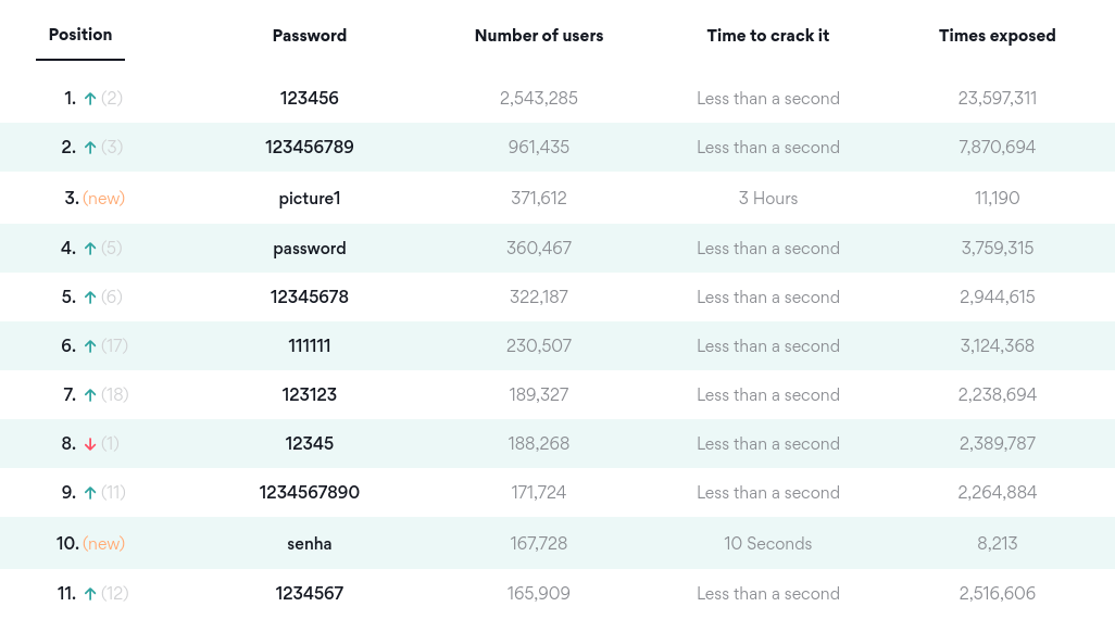 Most common passwords in 2021