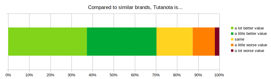 Compared to similar brands, how do you perceive Tutanota when it comes to value for your money?