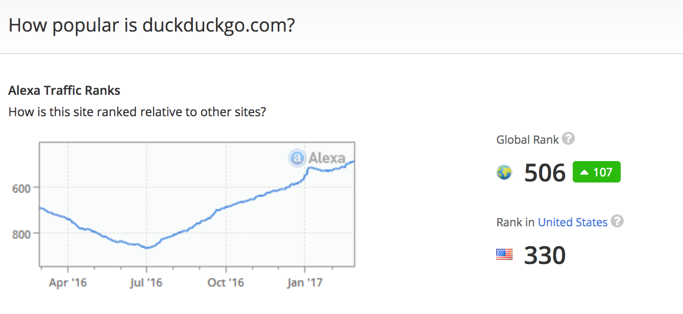 Duckduckgo Screenshot from alexa.com