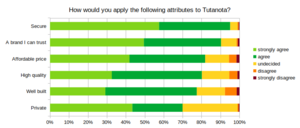 Ergebnisse der Tutanota-Umfrage
