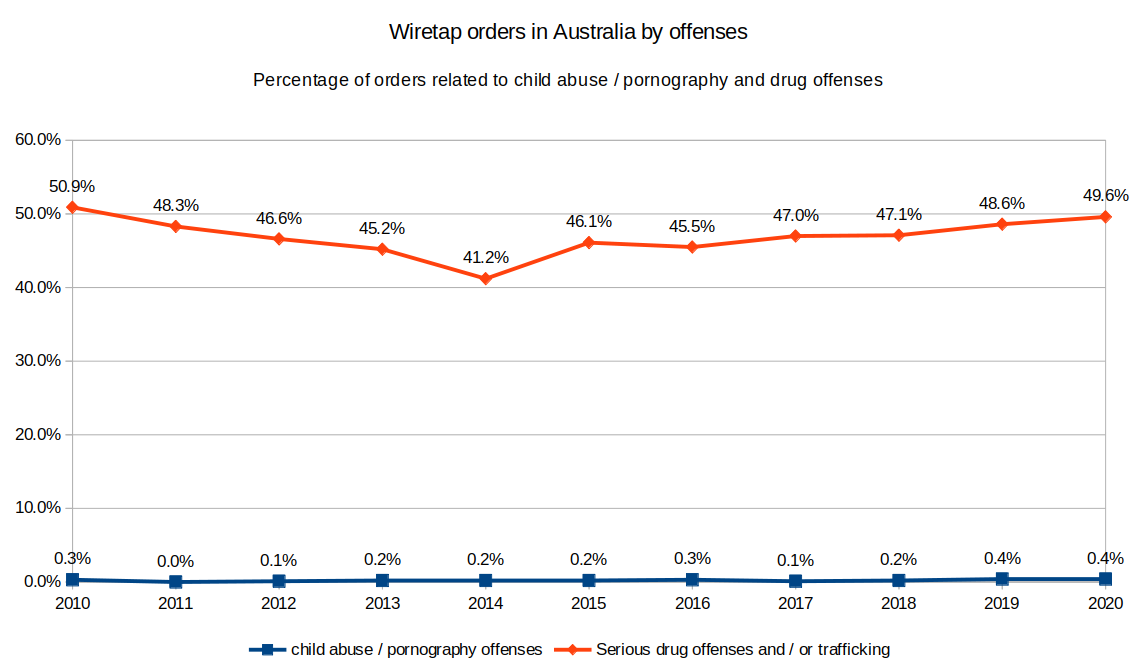 Comparison of the percentage of wiretap orders for child pornography and drug offenses in Australia, 2010-2020.