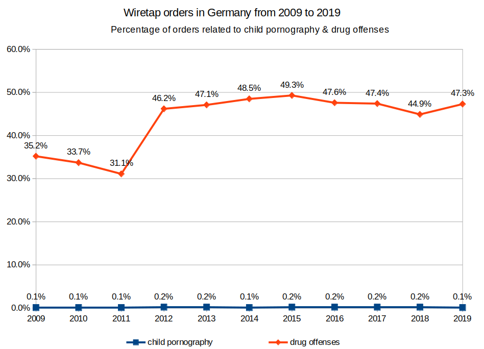 Comparison of the percentage of wiretap orders for child pornography and drug offenses in Germany, 2009-2019.