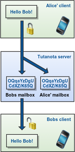 Sending and receiving end-to-end encrypted emails